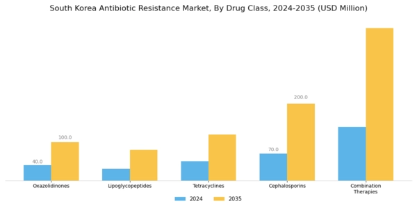 South Korea Antibiotic Resistance Market Segment Image 0
