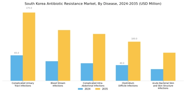 South Korea Antibiotic Resistance Market Segment Image 1