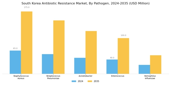 South Korea Antibiotic Resistance Market Segment Image 2