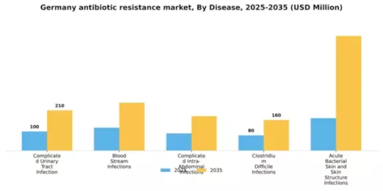 Germany Antibiotic Resistance Market Segment Image 0
