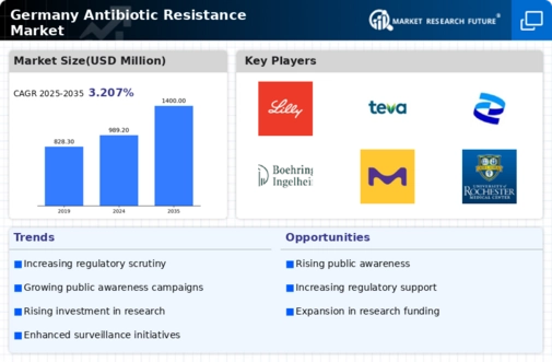 Germany Antibiotic Resistance Market Infographic