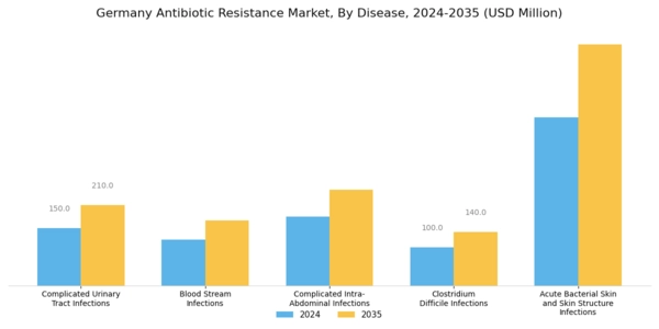 Germany Antibiotic Resistance Market Segment Image 1