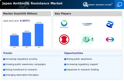Japan Antibiotic Resistance Market Infographic