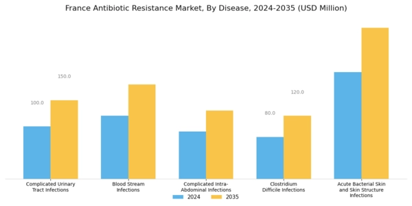 France Antibiotic Resistance Market Segment Image 1