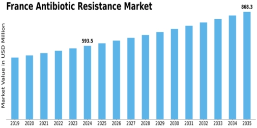 France Antibiotic Resistance Market Size