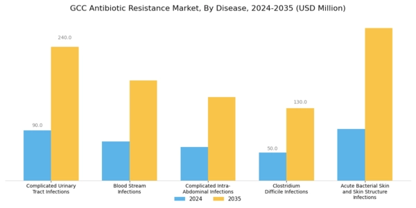 GCC Antibiotic Resistance Market Segment Image 1