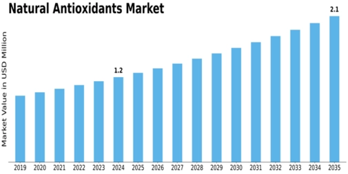 Natural Antioxidants Market Size