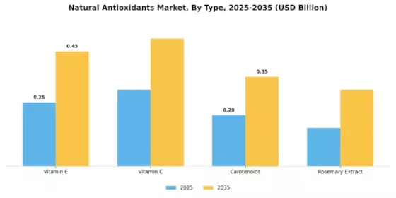 Natural Antioxidants Market Segment Image 0