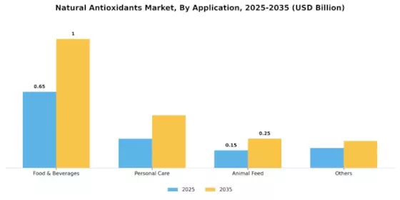Natural Antioxidants Market Segment Image 1