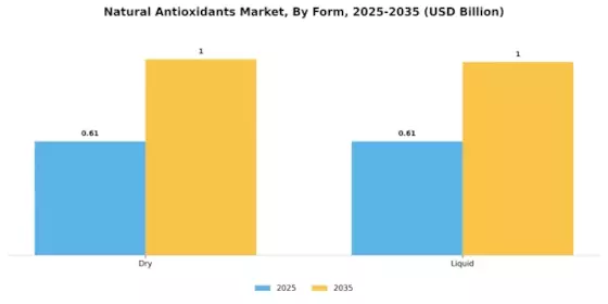 Natural Antioxidants Market Segment Image 2