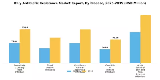 Italy Antibiotic Resistance Market Segment Image 0