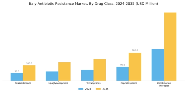 Italy Antibiotic Resistance Market Segment Image 0