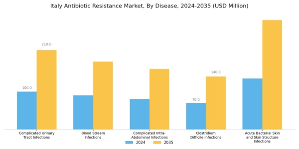 Italy Antibiotic Resistance Market Segment Image 1