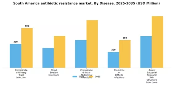 South America Antibiotic Resistance Market Segment Image 0