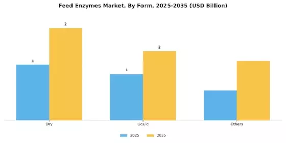 Feed Enzymes Market Segment Image 2