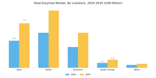 Feed Enzymes Market Segment Image 1