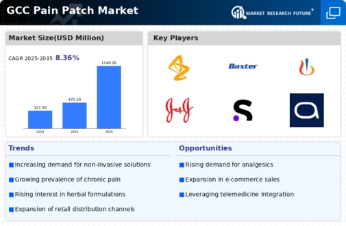 GCC Pain Patch Market Infographic