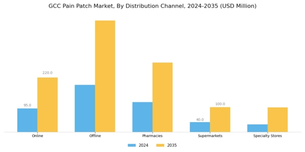 GCC Pain Patch Market Segment Image 3