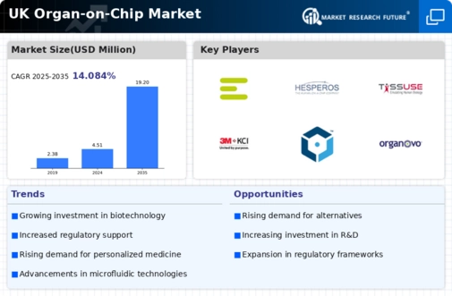 UK Organ On Chip Market Infographic