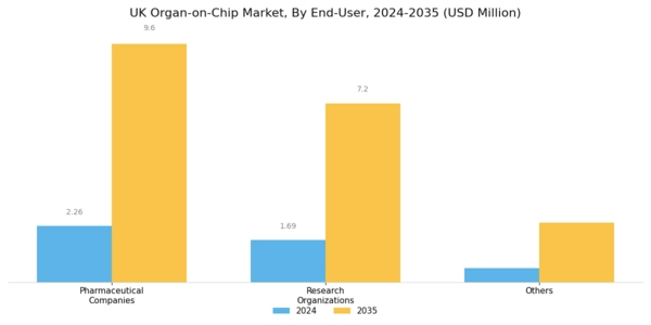 UK Organ On Chip Market Segment Image 2