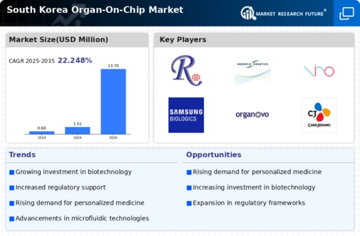 South Korea Organ On Chip Market Infographic
