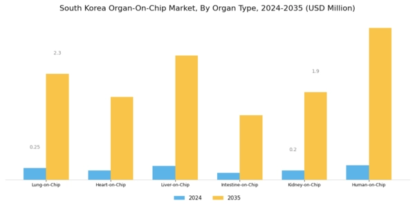 South Korea Organ On Chip Market Segment Image 0