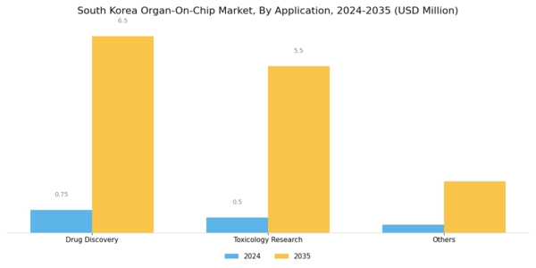 South Korea Organ On Chip Market Segment Image 1