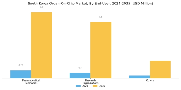 South Korea Organ On Chip Market Segment Image 2
