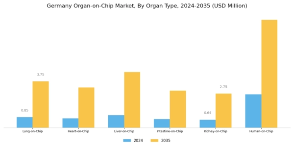 Germany Organ On Chip Market Segment Image 0