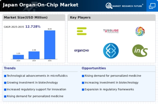 Japan Organ On Chip Market Infographic
