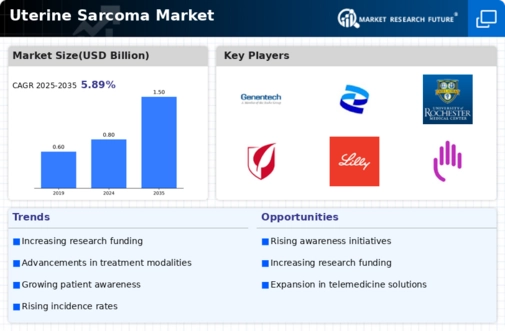 Uterine Sarcoma Market Infographic