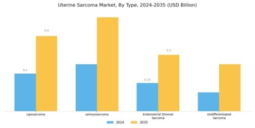 Uterine Sarcoma Market Segment Image 0