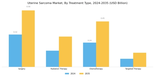 Uterine Sarcoma Market Segment Image 2