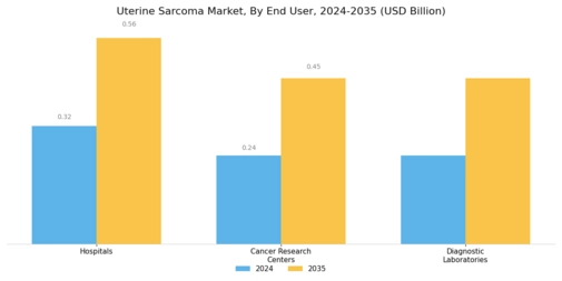 Uterine Sarcoma Market Segment Image 3