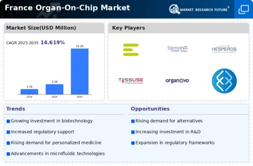 France Organ On Chip Market Infographic
