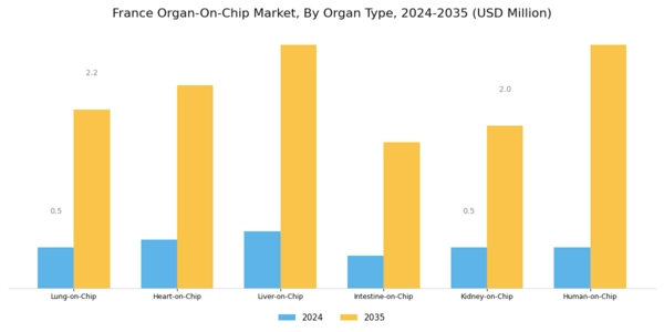 France Organ On Chip Market Segment Image 0