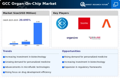 GCC Organ On Chip Market Infographic