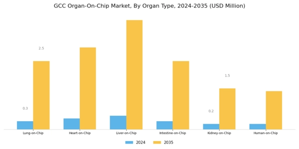 GCC Organ On Chip Market Segment Image 0