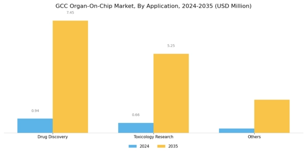GCC Organ On Chip Market Segment Image 1