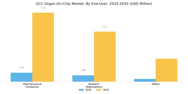 GCC Organ On Chip Market Segment Image 2