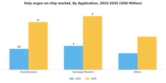 Italy Organ On Chip Market Segment Image 0