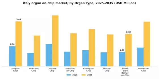 Italy Organ On Chip Market Segment Image 2
