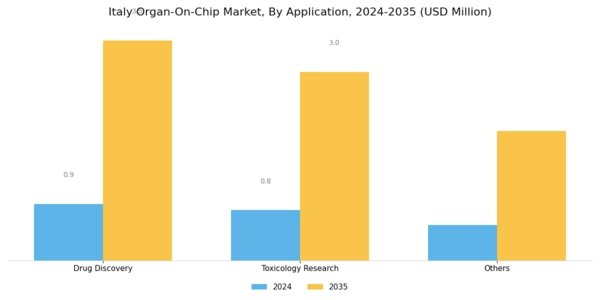 Italy Organ On Chip Market Segment Image 1