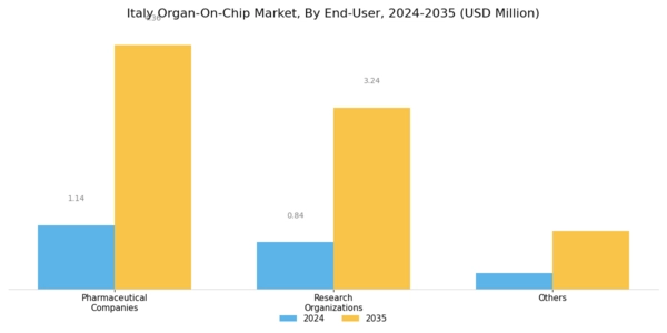 Italy Organ On Chip Market Segment Image 2