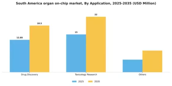 South America Organ On Chip Market Segment Image 0