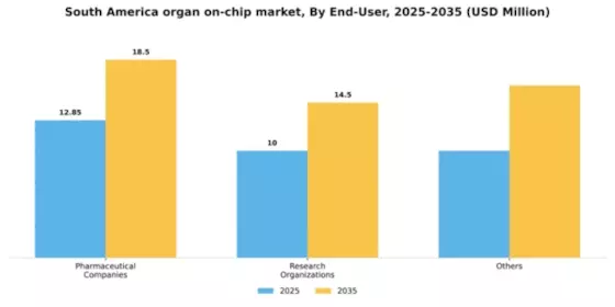South America Organ On Chip Market Segment Image 1