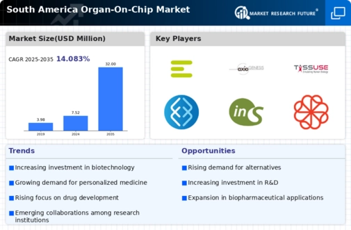 South America Organ On Chip Market Infographic