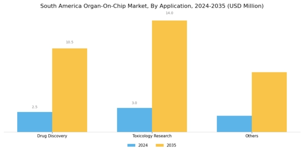South America Organ On Chip Market Segment Image 1