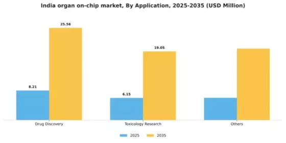 India Organ On Chip Market Segment Image 0
