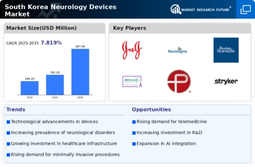 South Korea Neurology Devices Market Infographic